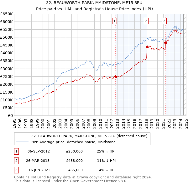 32, BEAUWORTH PARK, MAIDSTONE, ME15 8EU: Price paid vs HM Land Registry's House Price Index