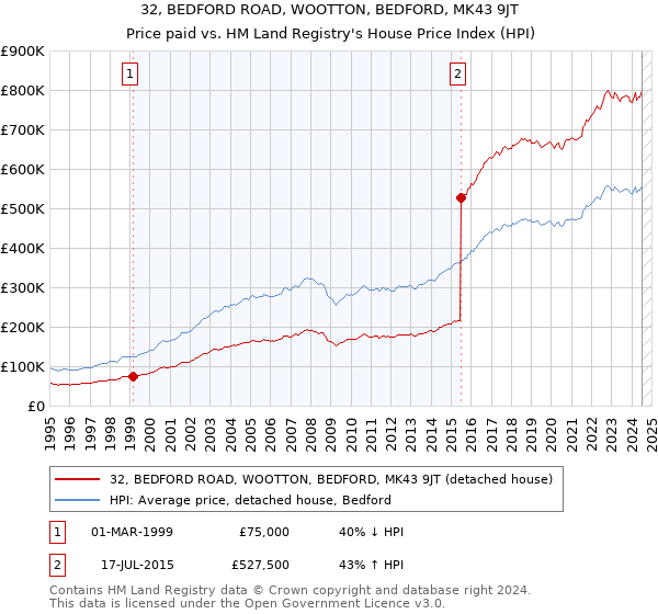 32, BEDFORD ROAD, WOOTTON, BEDFORD, MK43 9JT: Price paid vs HM Land Registry's House Price Index