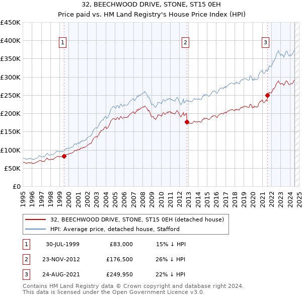 32, BEECHWOOD DRIVE, STONE, ST15 0EH: Price paid vs HM Land Registry's House Price Index