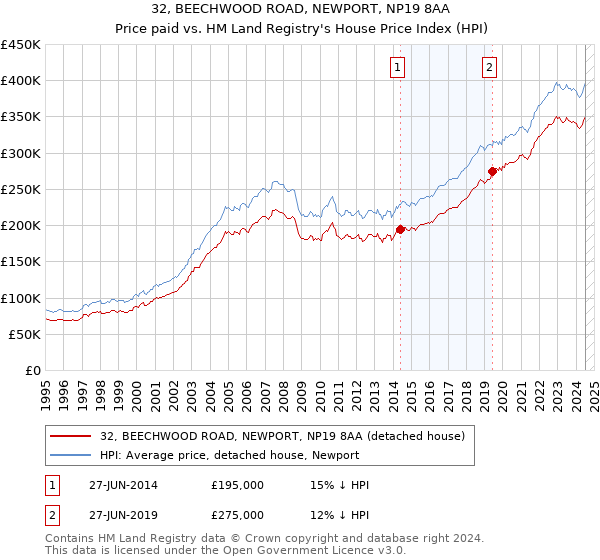 32, BEECHWOOD ROAD, NEWPORT, NP19 8AA: Price paid vs HM Land Registry's House Price Index