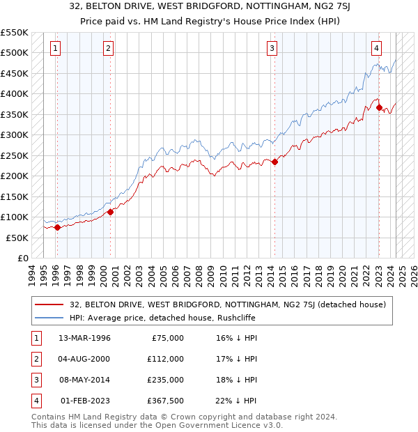 32, BELTON DRIVE, WEST BRIDGFORD, NOTTINGHAM, NG2 7SJ: Price paid vs HM Land Registry's House Price Index