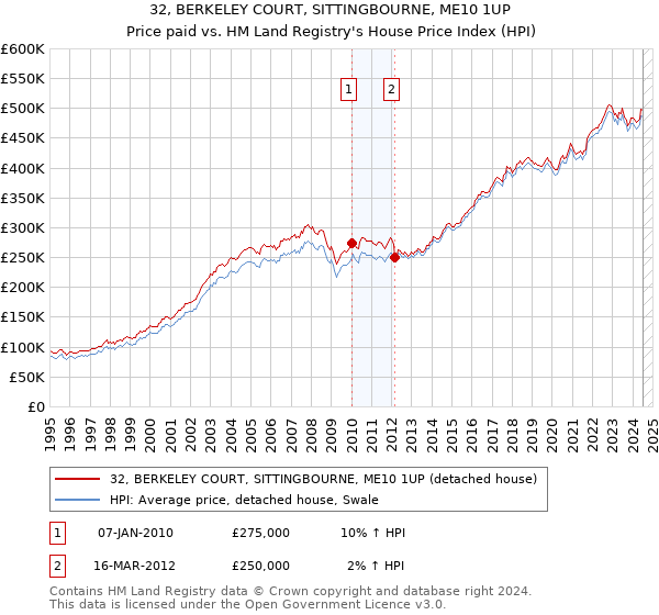 32, BERKELEY COURT, SITTINGBOURNE, ME10 1UP: Price paid vs HM Land Registry's House Price Index