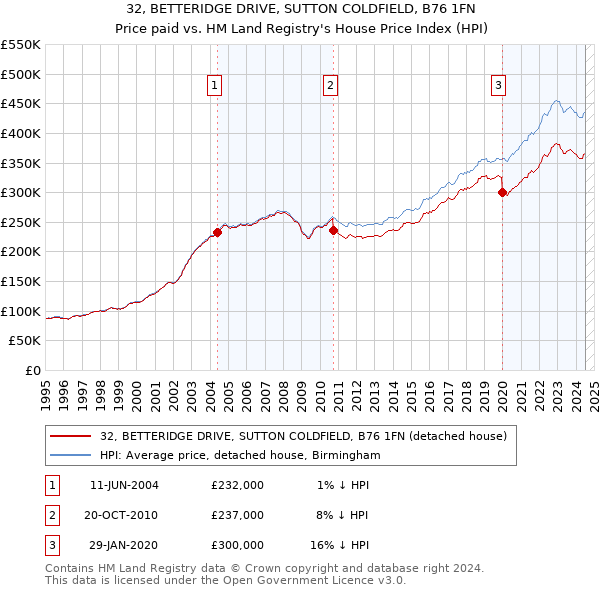 32, BETTERIDGE DRIVE, SUTTON COLDFIELD, B76 1FN: Price paid vs HM Land Registry's House Price Index