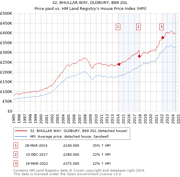 32, BHULLAR WAY, OLDBURY, B69 2GL: Price paid vs HM Land Registry's House Price Index