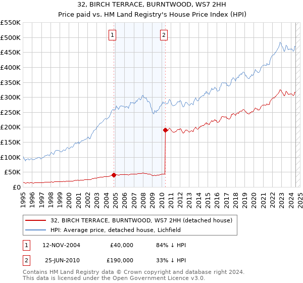 32, BIRCH TERRACE, BURNTWOOD, WS7 2HH: Price paid vs HM Land Registry's House Price Index