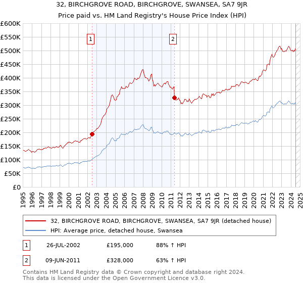 32, BIRCHGROVE ROAD, BIRCHGROVE, SWANSEA, SA7 9JR: Price paid vs HM Land Registry's House Price Index