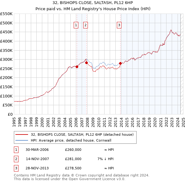 32, BISHOPS CLOSE, SALTASH, PL12 6HP: Price paid vs HM Land Registry's House Price Index