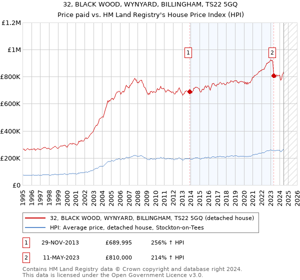 32, BLACK WOOD, WYNYARD, BILLINGHAM, TS22 5GQ: Price paid vs HM Land Registry's House Price Index