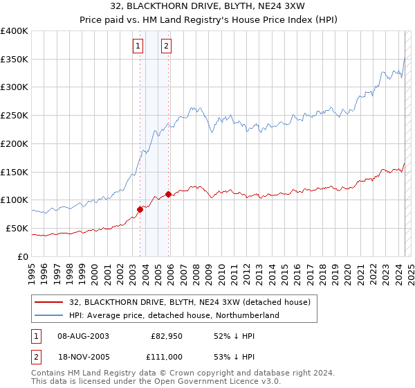 32, BLACKTHORN DRIVE, BLYTH, NE24 3XW: Price paid vs HM Land Registry's House Price Index