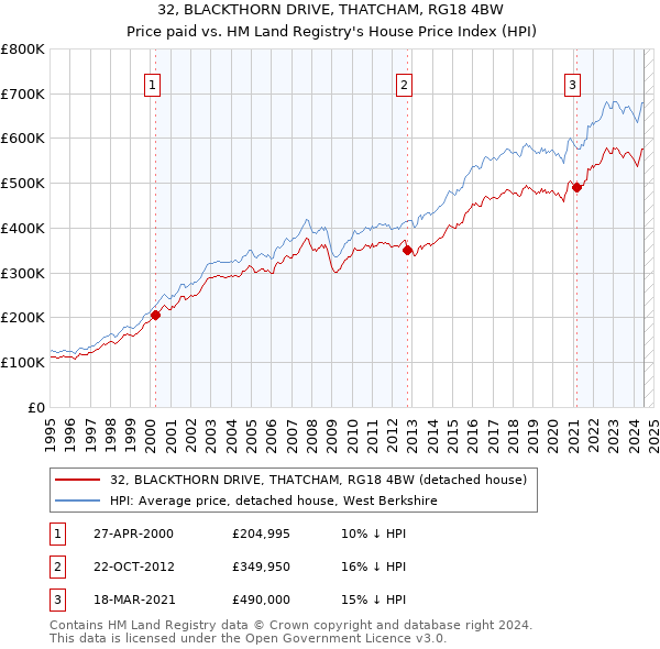 32, BLACKTHORN DRIVE, THATCHAM, RG18 4BW: Price paid vs HM Land Registry's House Price Index