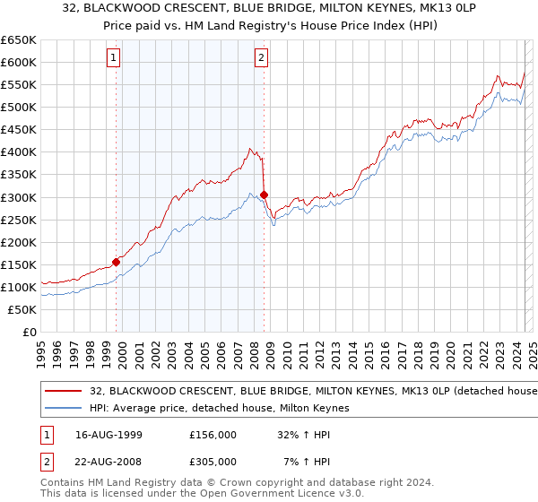 32, BLACKWOOD CRESCENT, BLUE BRIDGE, MILTON KEYNES, MK13 0LP: Price paid vs HM Land Registry's House Price Index