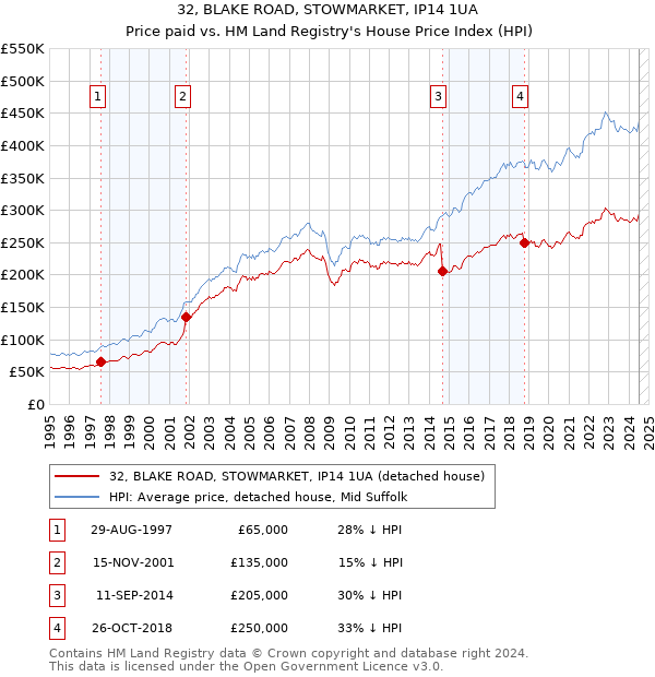 32, BLAKE ROAD, STOWMARKET, IP14 1UA: Price paid vs HM Land Registry's House Price Index