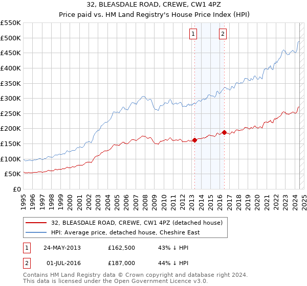 32, BLEASDALE ROAD, CREWE, CW1 4PZ: Price paid vs HM Land Registry's House Price Index