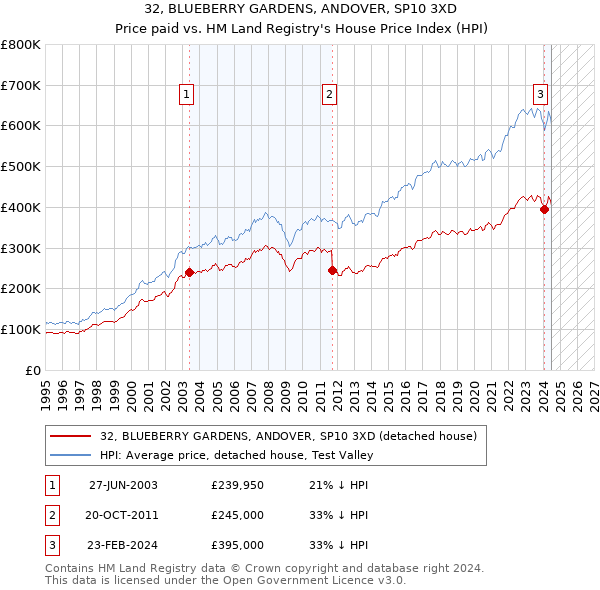 32, BLUEBERRY GARDENS, ANDOVER, SP10 3XD: Price paid vs HM Land Registry's House Price Index