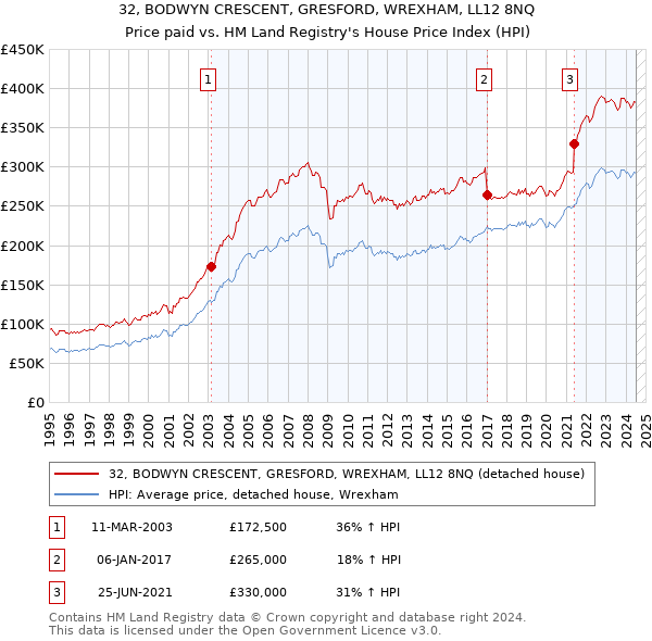 32, BODWYN CRESCENT, GRESFORD, WREXHAM, LL12 8NQ: Price paid vs HM Land Registry's House Price Index