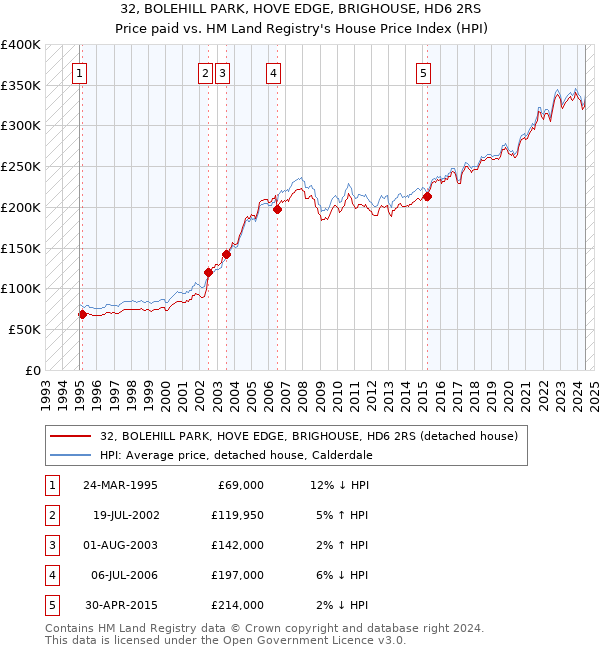 32, BOLEHILL PARK, HOVE EDGE, BRIGHOUSE, HD6 2RS: Price paid vs HM Land Registry's House Price Index