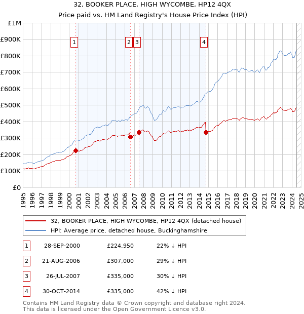 32, BOOKER PLACE, HIGH WYCOMBE, HP12 4QX: Price paid vs HM Land Registry's House Price Index