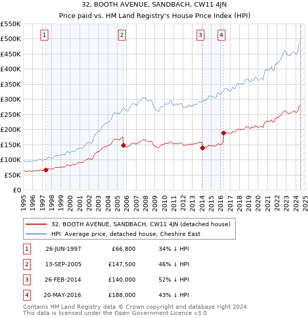 32, BOOTH AVENUE, SANDBACH, CW11 4JN: Price paid vs HM Land Registry's House Price Index