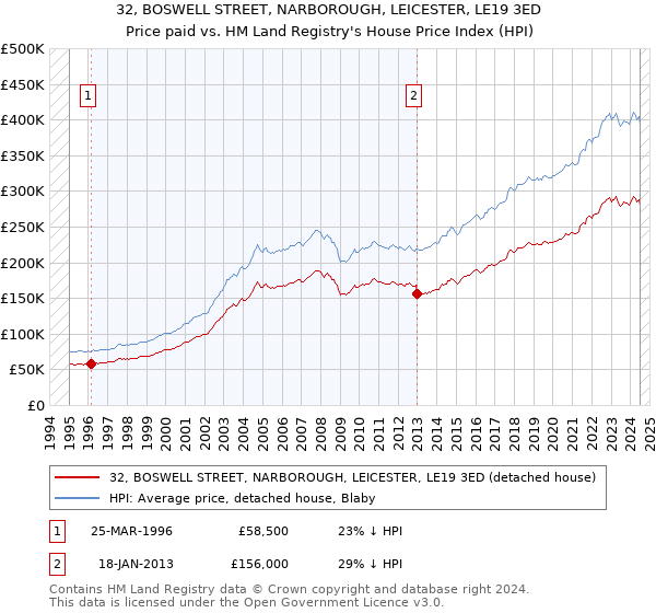 32, BOSWELL STREET, NARBOROUGH, LEICESTER, LE19 3ED: Price paid vs HM Land Registry's House Price Index