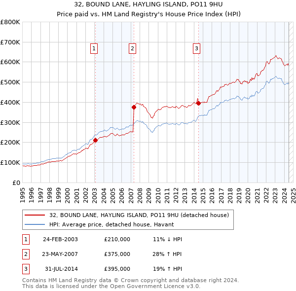 32, BOUND LANE, HAYLING ISLAND, PO11 9HU: Price paid vs HM Land Registry's House Price Index