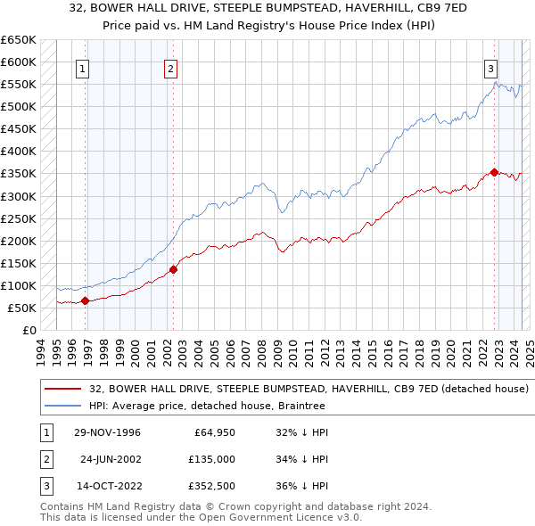 32, BOWER HALL DRIVE, STEEPLE BUMPSTEAD, HAVERHILL, CB9 7ED: Price paid vs HM Land Registry's House Price Index