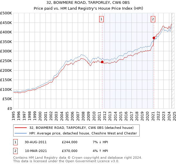 32, BOWMERE ROAD, TARPORLEY, CW6 0BS: Price paid vs HM Land Registry's House Price Index