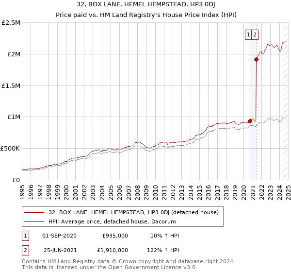 32, BOX LANE, HEMEL HEMPSTEAD, HP3 0DJ: Price paid vs HM Land Registry's House Price Index