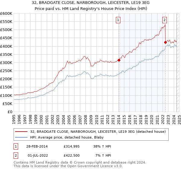 32, BRADGATE CLOSE, NARBOROUGH, LEICESTER, LE19 3EG: Price paid vs HM Land Registry's House Price Index