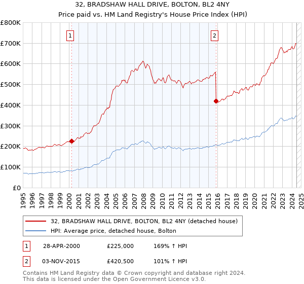 32, BRADSHAW HALL DRIVE, BOLTON, BL2 4NY: Price paid vs HM Land Registry's House Price Index