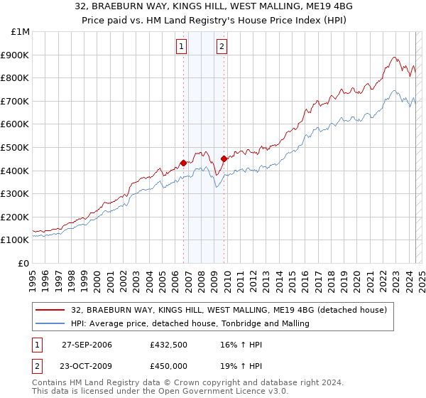 32, BRAEBURN WAY, KINGS HILL, WEST MALLING, ME19 4BG: Price paid vs HM Land Registry's House Price Index