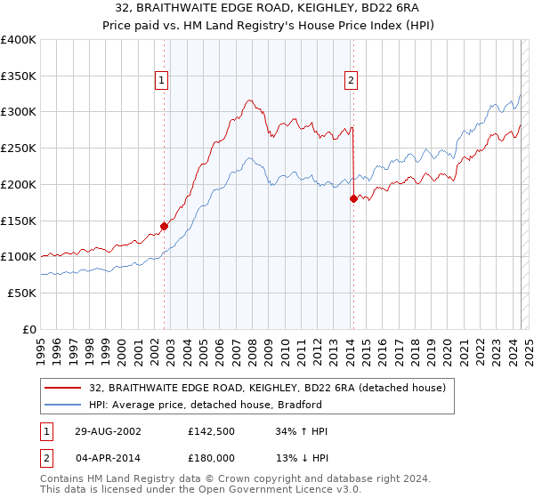 32, BRAITHWAITE EDGE ROAD, KEIGHLEY, BD22 6RA: Price paid vs HM Land Registry's House Price Index