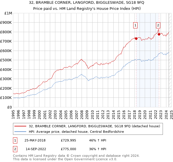 32, BRAMBLE CORNER, LANGFORD, BIGGLESWADE, SG18 9FQ: Price paid vs HM Land Registry's House Price Index