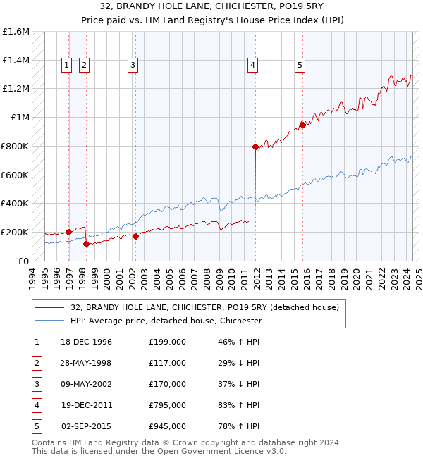 32, BRANDY HOLE LANE, CHICHESTER, PO19 5RY: Price paid vs HM Land Registry's House Price Index