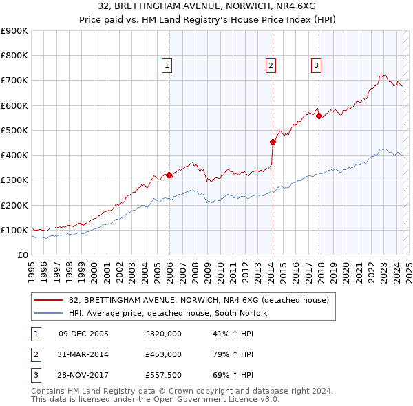 32, BRETTINGHAM AVENUE, NORWICH, NR4 6XG: Price paid vs HM Land Registry's House Price Index