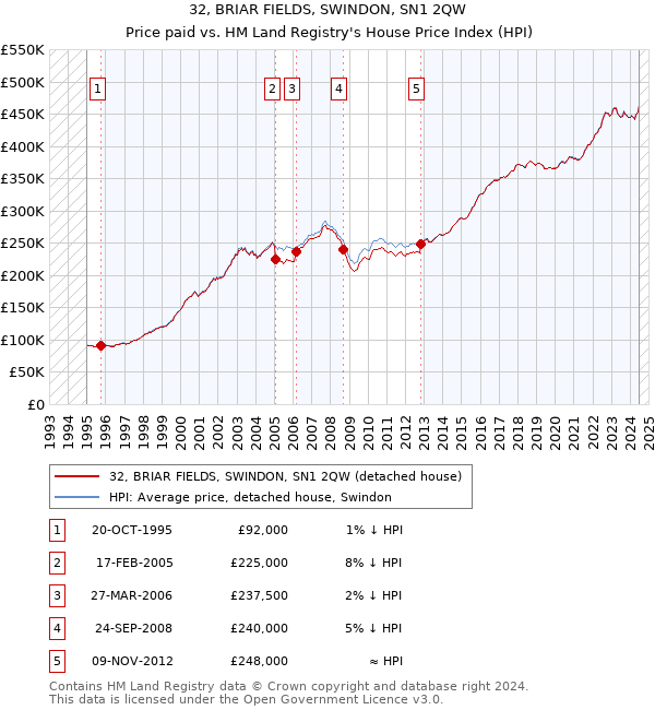 32, BRIAR FIELDS, SWINDON, SN1 2QW: Price paid vs HM Land Registry's House Price Index