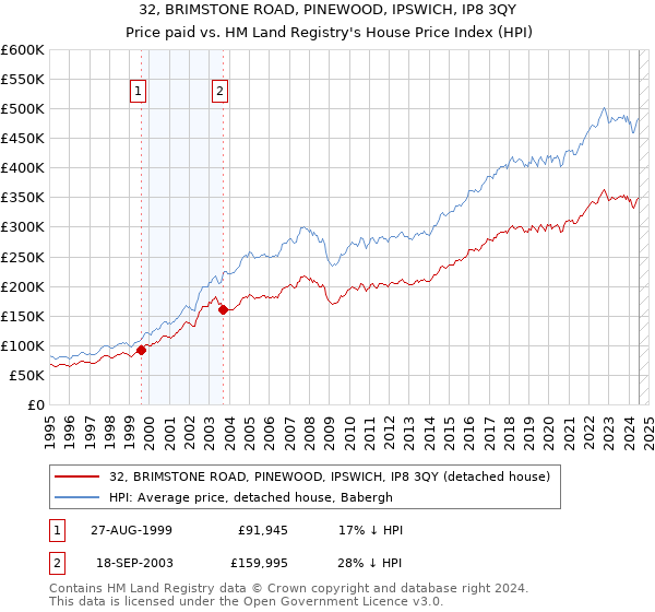 32, BRIMSTONE ROAD, PINEWOOD, IPSWICH, IP8 3QY: Price paid vs HM Land Registry's House Price Index