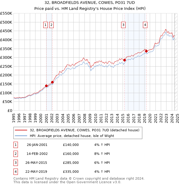 32, BROADFIELDS AVENUE, COWES, PO31 7UD: Price paid vs HM Land Registry's House Price Index