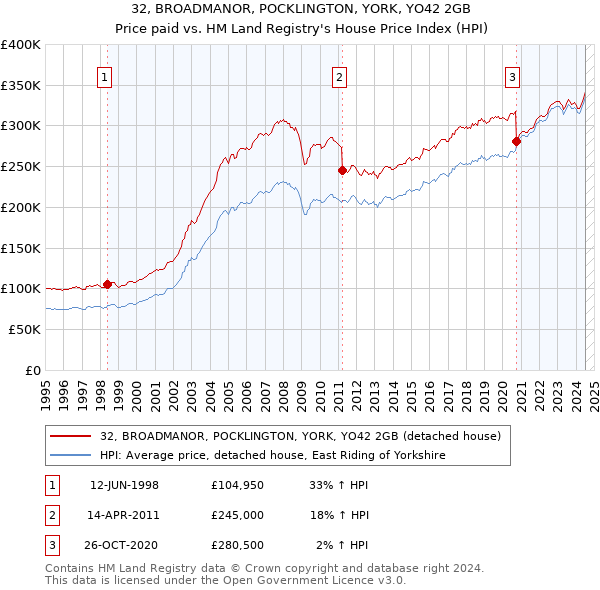 32, BROADMANOR, POCKLINGTON, YORK, YO42 2GB: Price paid vs HM Land Registry's House Price Index