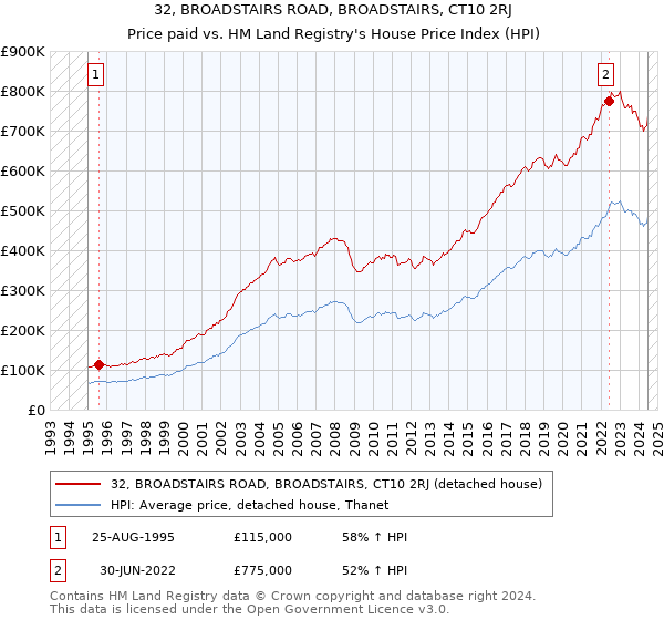 32, BROADSTAIRS ROAD, BROADSTAIRS, CT10 2RJ: Price paid vs HM Land Registry's House Price Index