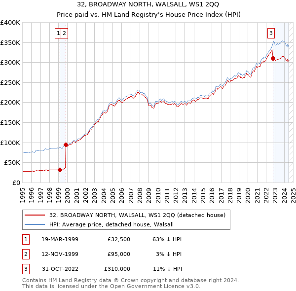 32, BROADWAY NORTH, WALSALL, WS1 2QQ: Price paid vs HM Land Registry's House Price Index