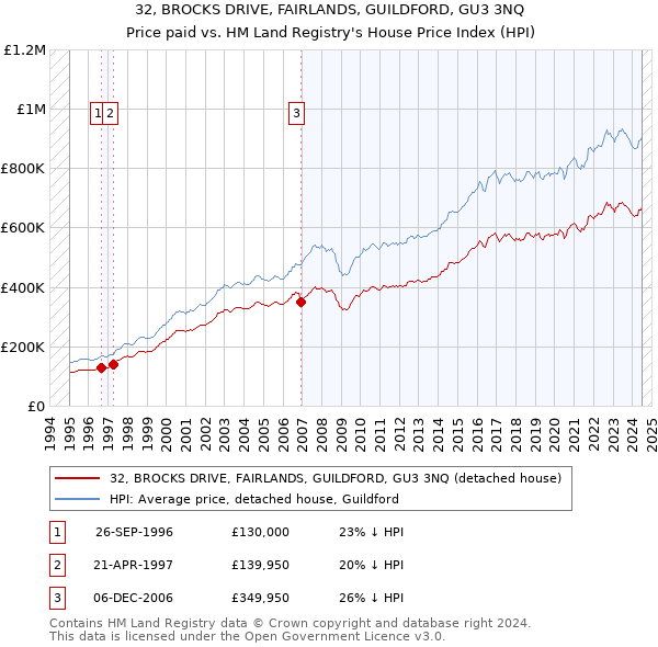 32, BROCKS DRIVE, FAIRLANDS, GUILDFORD, GU3 3NQ: Price paid vs HM Land Registry's House Price Index