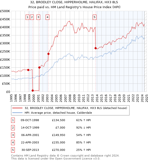 32, BRODLEY CLOSE, HIPPERHOLME, HALIFAX, HX3 8LS: Price paid vs HM Land Registry's House Price Index