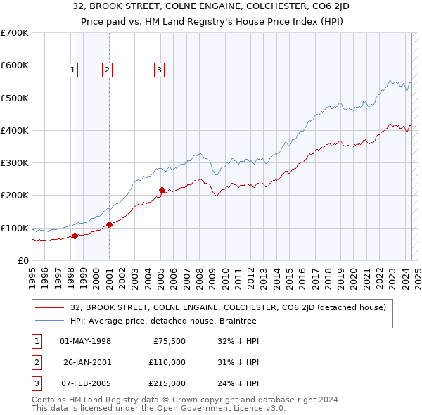 32, BROOK STREET, COLNE ENGAINE, COLCHESTER, CO6 2JD: Price paid vs HM Land Registry's House Price Index