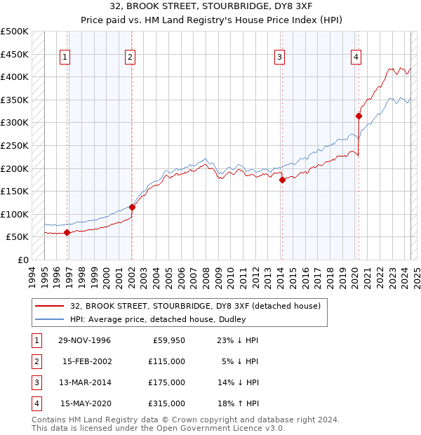 32, BROOK STREET, STOURBRIDGE, DY8 3XF: Price paid vs HM Land Registry's House Price Index