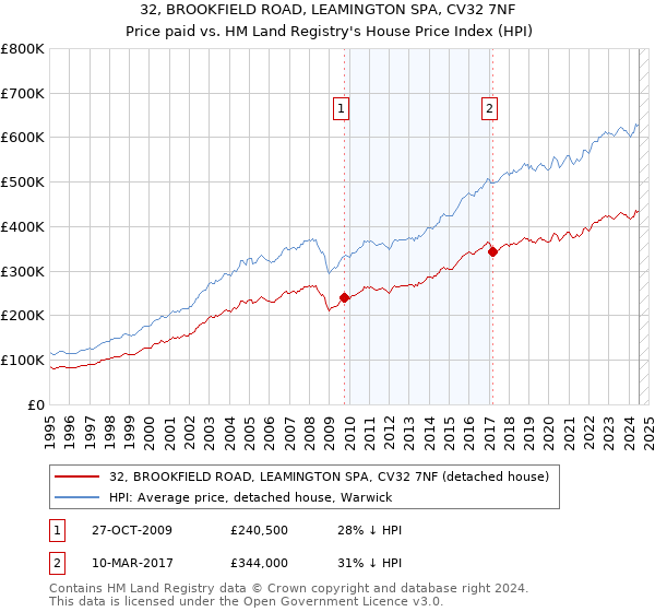 32, BROOKFIELD ROAD, LEAMINGTON SPA, CV32 7NF: Price paid vs HM Land Registry's House Price Index