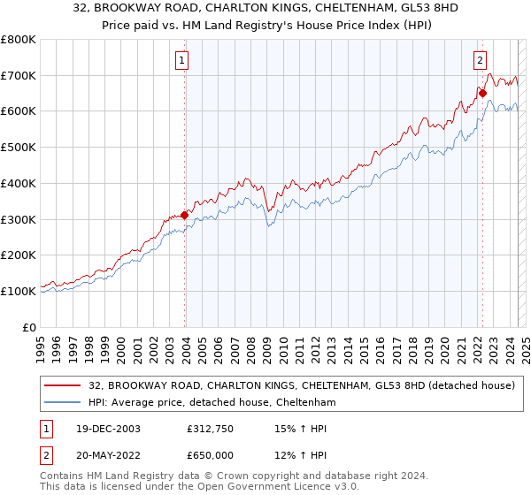 32, BROOKWAY ROAD, CHARLTON KINGS, CHELTENHAM, GL53 8HD: Price paid vs HM Land Registry's House Price Index