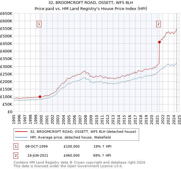 32, BROOMCROFT ROAD, OSSETT, WF5 8LH: Price paid vs HM Land Registry's House Price Index