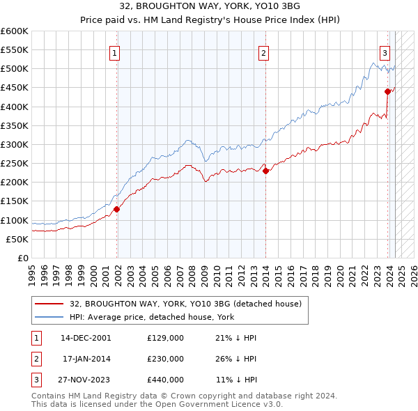 32, BROUGHTON WAY, YORK, YO10 3BG: Price paid vs HM Land Registry's House Price Index