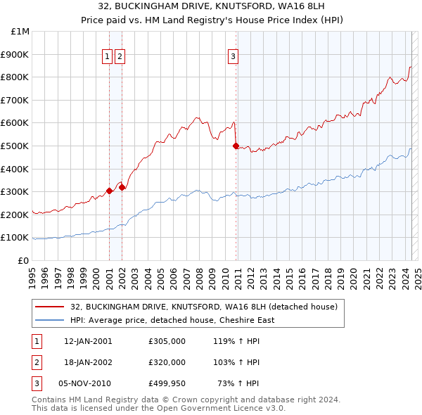 32, BUCKINGHAM DRIVE, KNUTSFORD, WA16 8LH: Price paid vs HM Land Registry's House Price Index