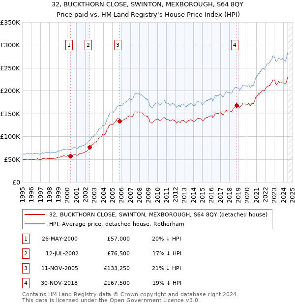 32, BUCKTHORN CLOSE, SWINTON, MEXBOROUGH, S64 8QY: Price paid vs HM Land Registry's House Price Index